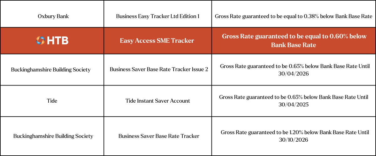 Top 5 easy access business savings tracker accounts from HTB, Oxbury Bank, Buckinghamshire Building Society and Tide