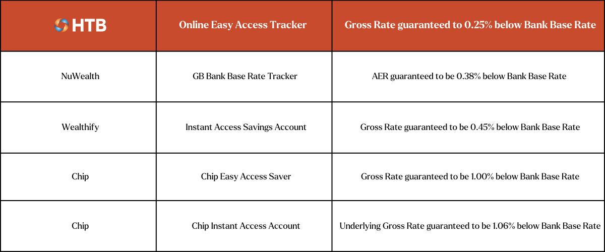 Top Easy Access Base Rate Tracker savings accounts from HTB, NuWealth (GB Bank), Wealthify and Chip